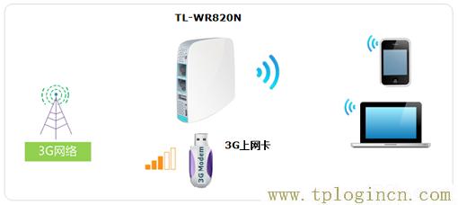 ,www.tplogin.cn/,192.168.0.1主頁,192.168.1.1或tplogin.cn,tplogin.cn登錄網址,tplogin.cn/